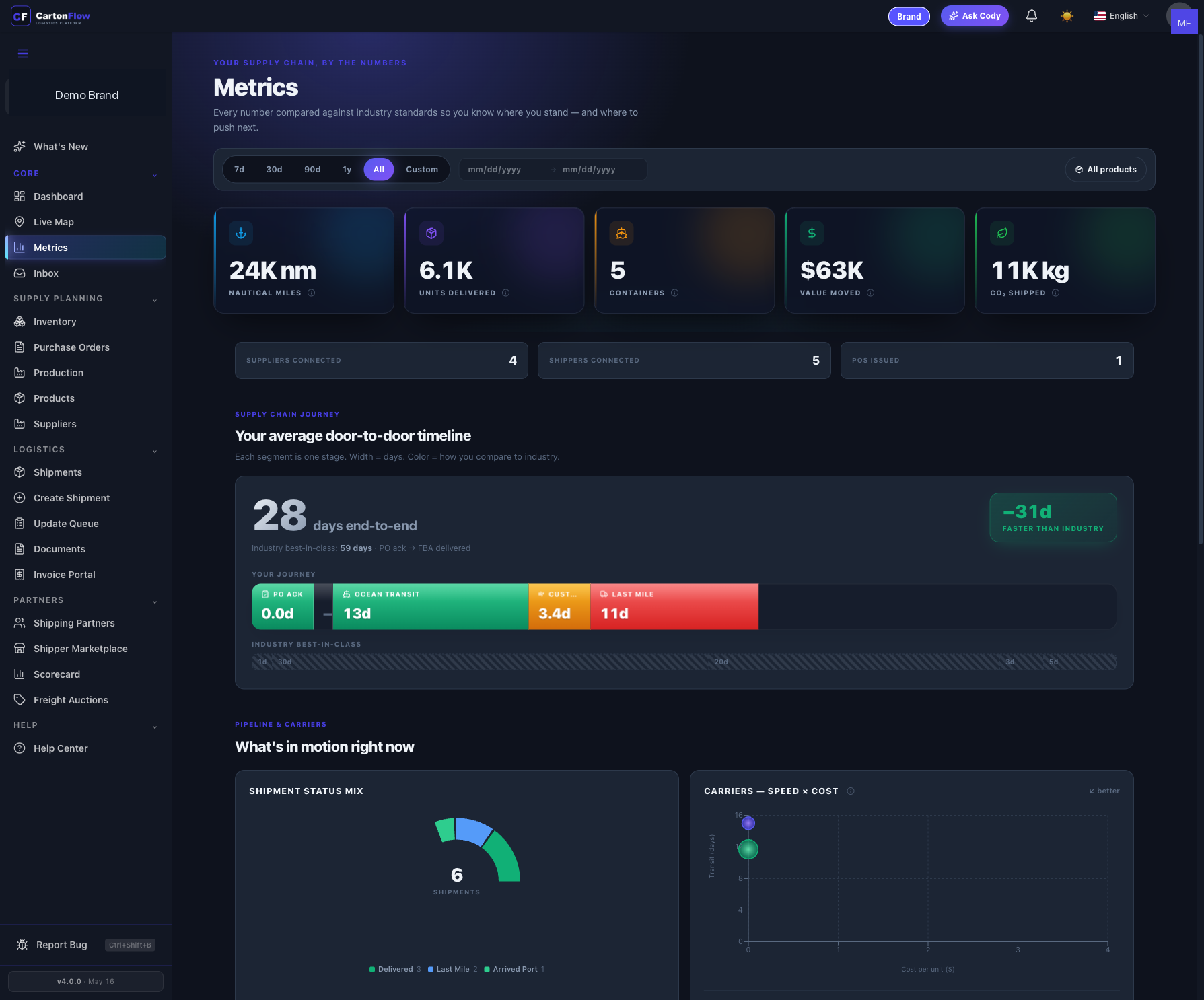 Supply chain metrics page in CartonFlow